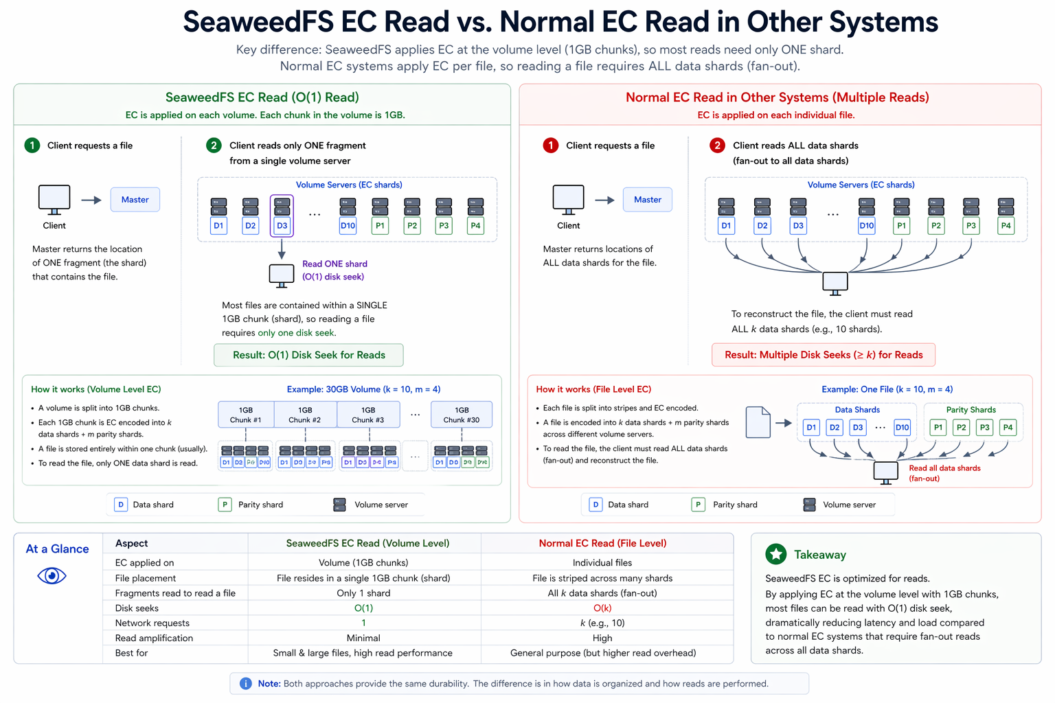 SeaweedFS EC Read vs. Normal EC Read in Other Systems: SeaweedFS EC chunks sit at the volume level (1GB), so most reads need only ONE shard (O(1) disk seek); normal EC systems apply EC per file, so reading a file requires ALL data shards (fan-out).
