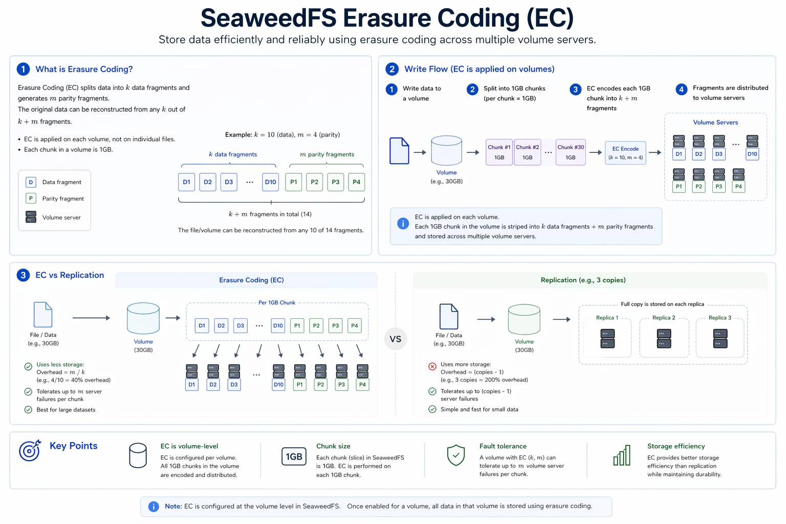 SeaweedFS Erasure Coding: what EC is, how the write flow works when EC is applied on a volume, and how it compares to replication — with key points on volume-level EC, fault tolerance, and storage efficiency.