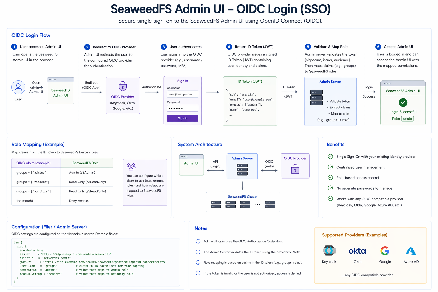 SeaweedFS Admin UI – OIDC Login (SSO): the admin server runs the standard authorization-code flow with your identity provider, maps OIDC groups to admin or read-only roles, and issues a session capped at the ID token expiration. Compatible with Keycloak, Okta, Auth0, Google, Azure AD, and other OIDC-compliant providers.